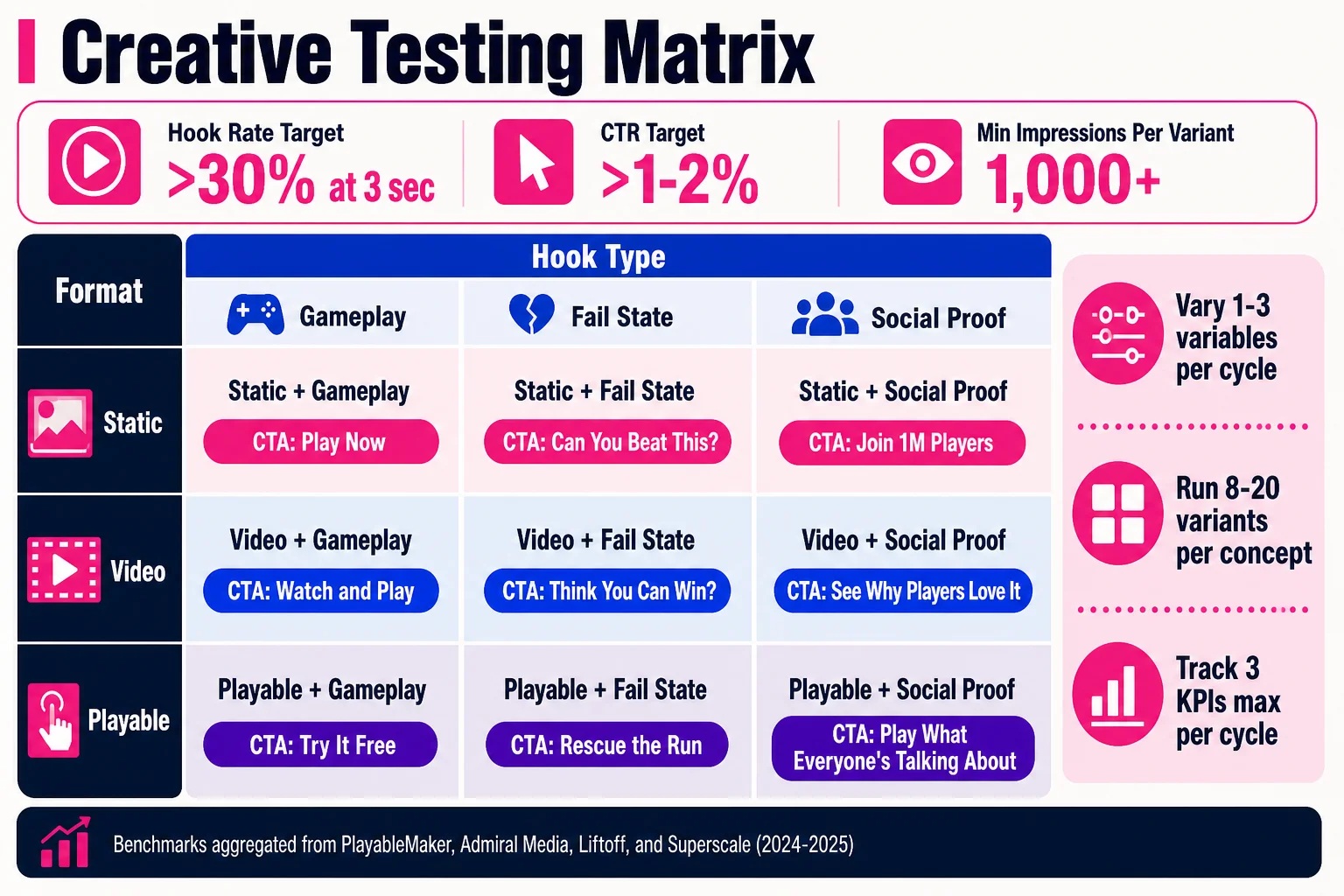 Placing target keywords in the title, subtitle, and keyword field in descending weight order is the core structure of a high-converting App Store listing.