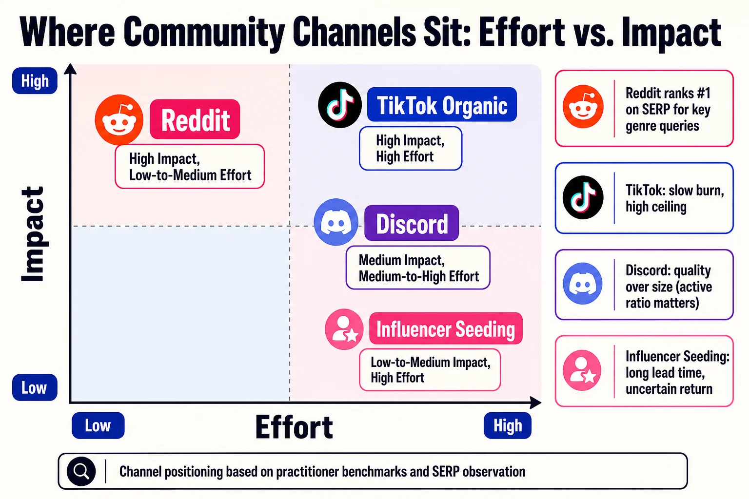 Reddit earns the top-right sweet spot not because it is easy but because a single well-placed thread already ranks above paid results, making it the channel with the most disproportionate return on early effort.