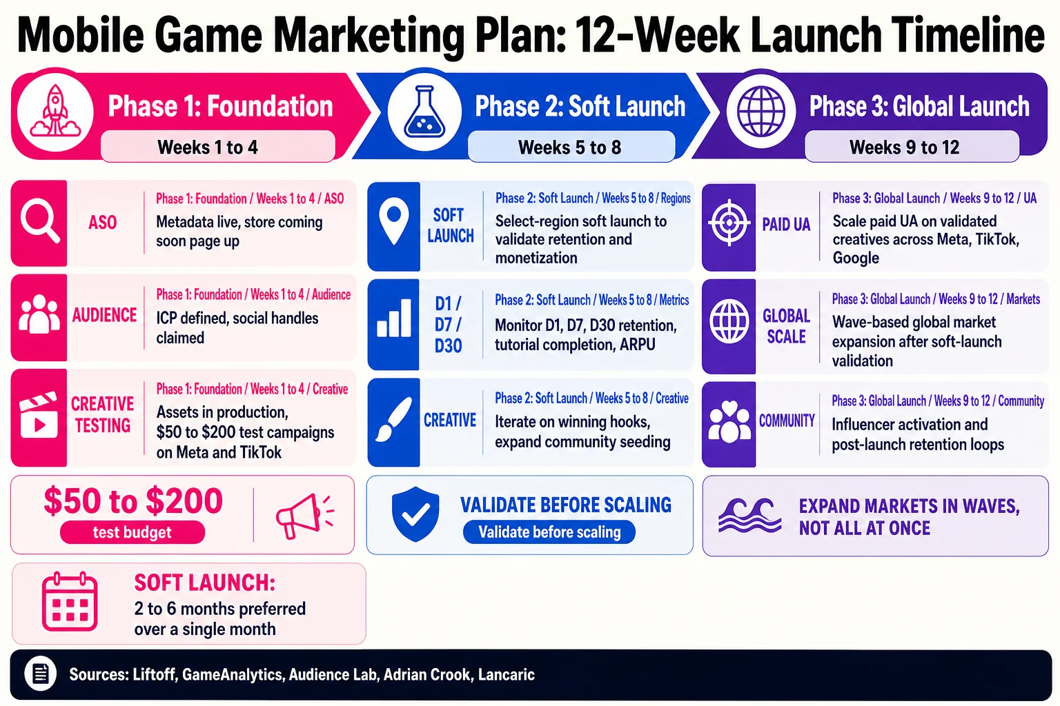 Each phase of your mobile game marketing plan unlocks the next: validate retention in a soft launch before scaling paid UA globally, and the whole 12 weeks compounds instead of burning budget on guesswork.