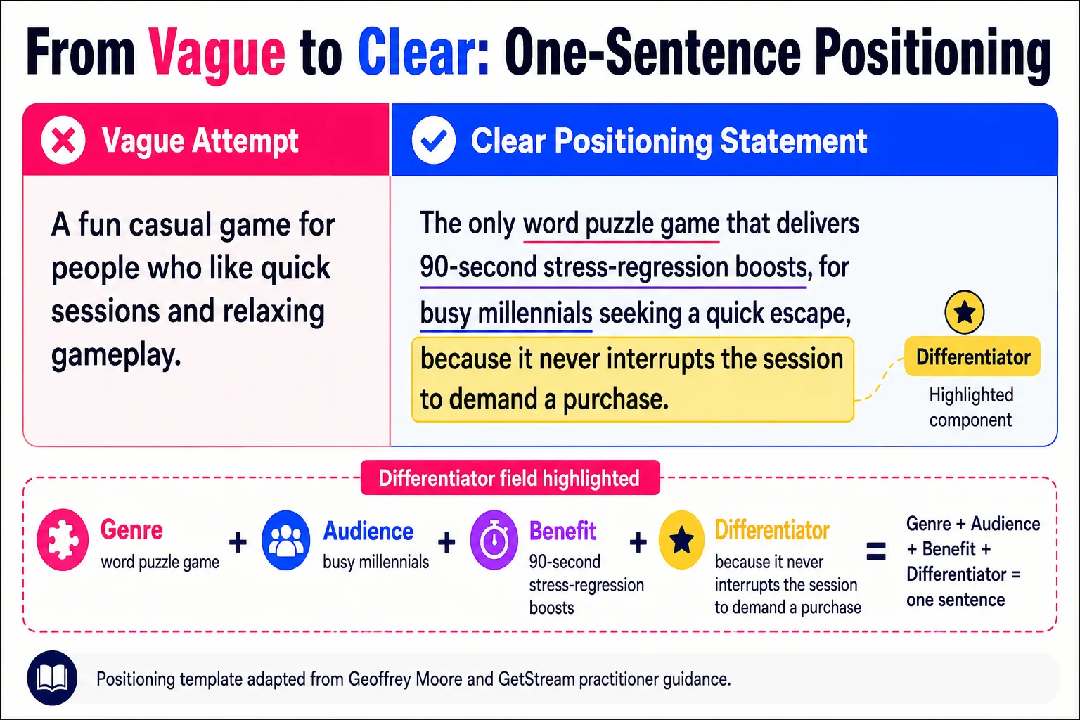 Most game positioning fails not from bad writing but from a missing differentiator: the one clause that explains why a player should choose this game over every alternative.