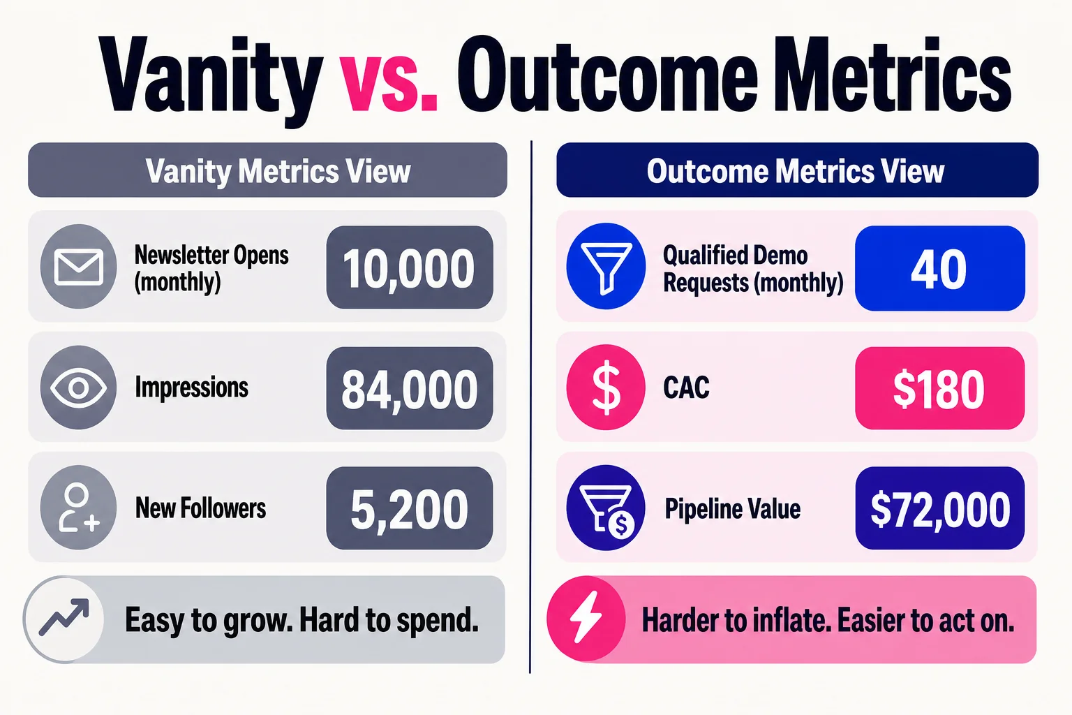 Both dashboards can look like success until you ask whether any of it moved revenue.