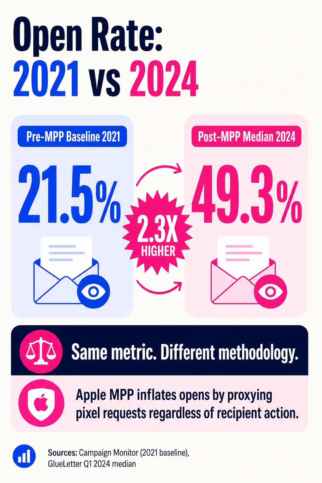 The jump from 21.5% to 49.3% is not a sign that newsletters got better. It is a sign that Apple MPP changed what the open rate metric is actually counting.
