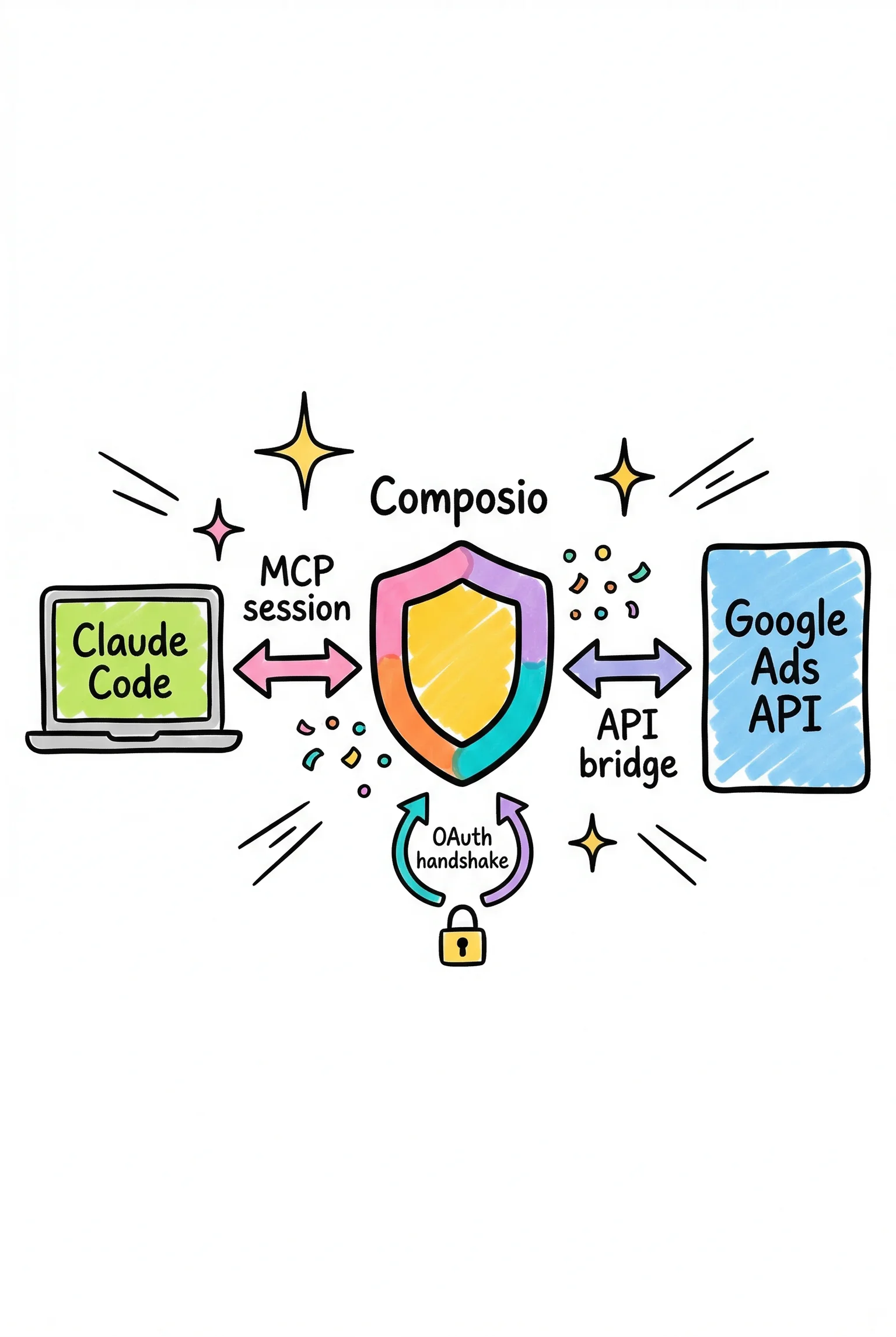 Composio acts as the OAuth-aware broker between Claude Code and the Google Ads API, turning raw credentials into live campaign data your agent can actually use.
