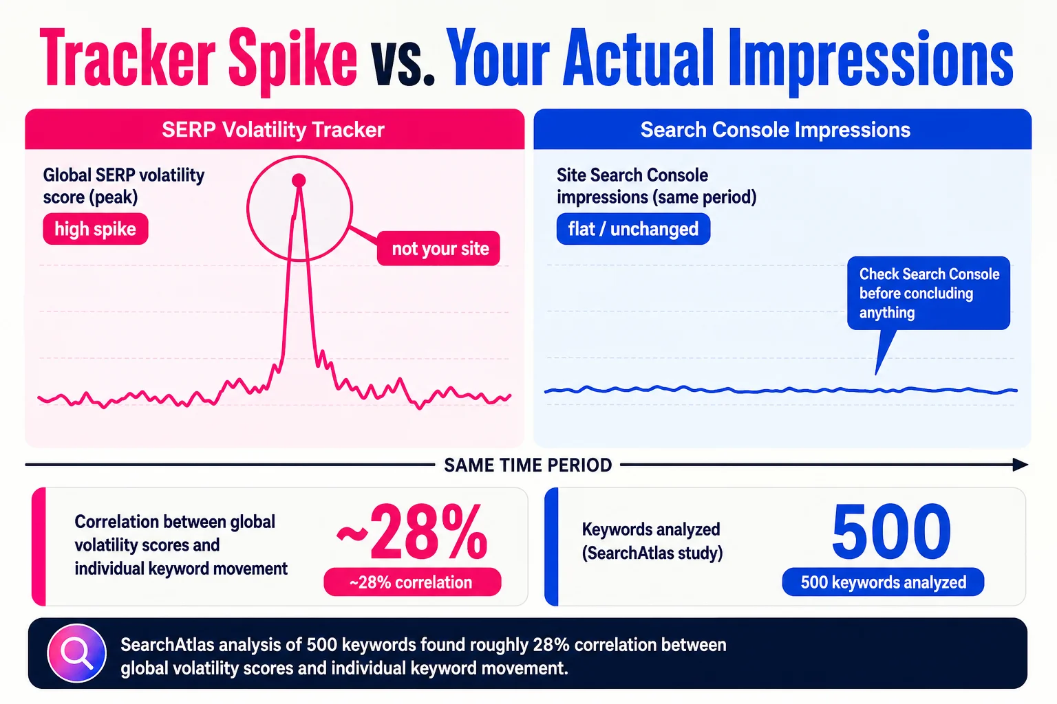 A volatility tracker can scream while your own impressions stay perfectly flat: the two signals measure different things, and confusing them is what triggers unnecessary panic.