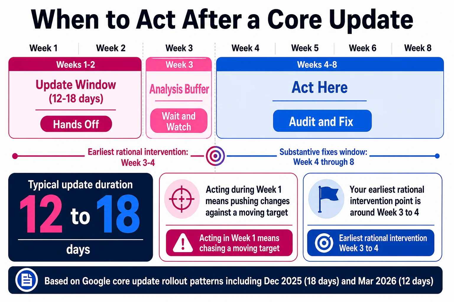 The update window alone consumes up to 18 days, and even after it closes you need another week of clear signal before touching anything that matters.