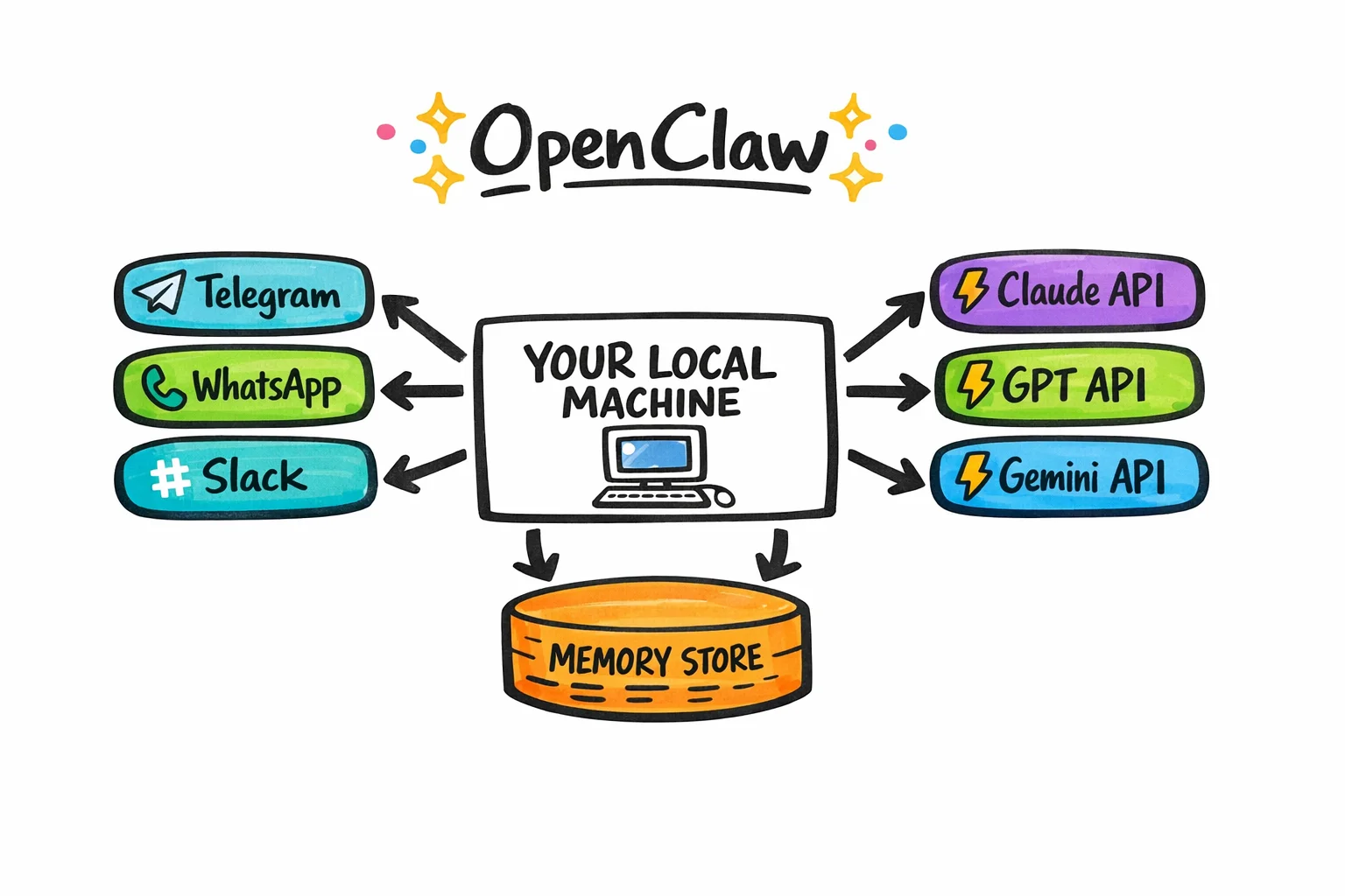 OpenClaw's architecture in one diagram: your machine at the center, messaging apps on one side, swappable AI brains on the other, memory underneath.