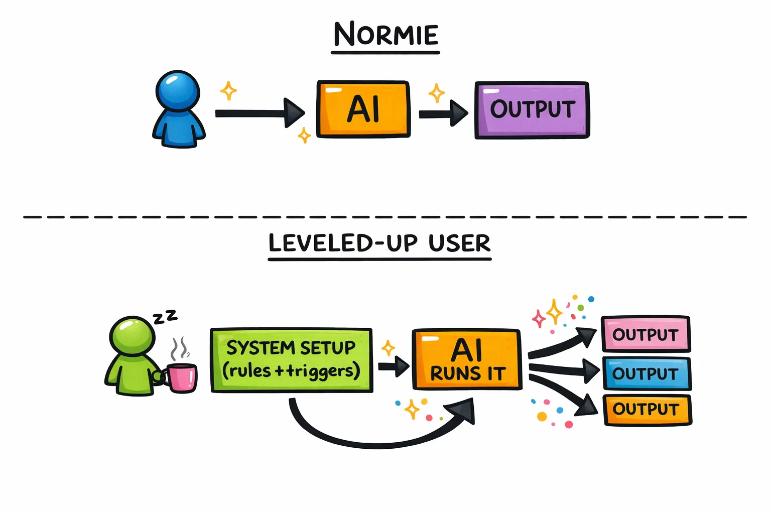 One is a task. The other is a job that used to belong to a junior analyst.