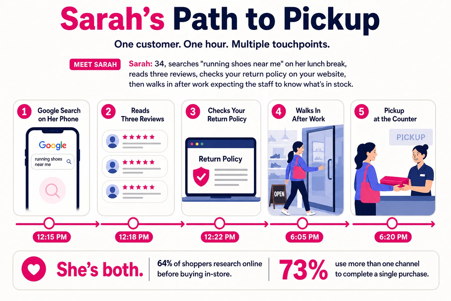 A single purchase can touch Google search, a product page, and a physical store, since roughly 73% of buyers use more than one channel to complete it.