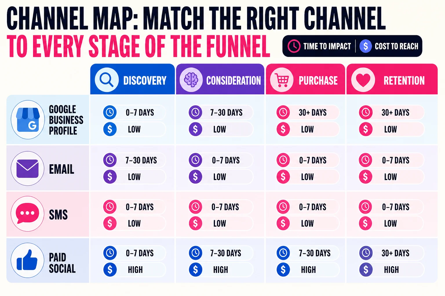 SMS earns its place at high-intent moments given open rates around 97 to 98%, but email delivers the higher sustained ROI at roughly $45 per $1 spent.