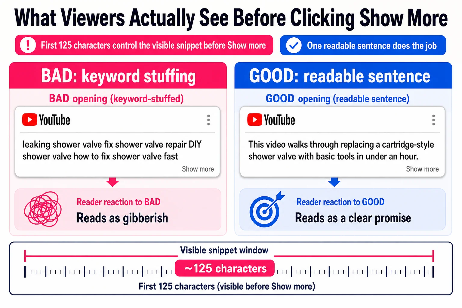 Both openings fill the same 125-character window that appears before Show more, but only one of them gives a viewer a reason to keep reading.