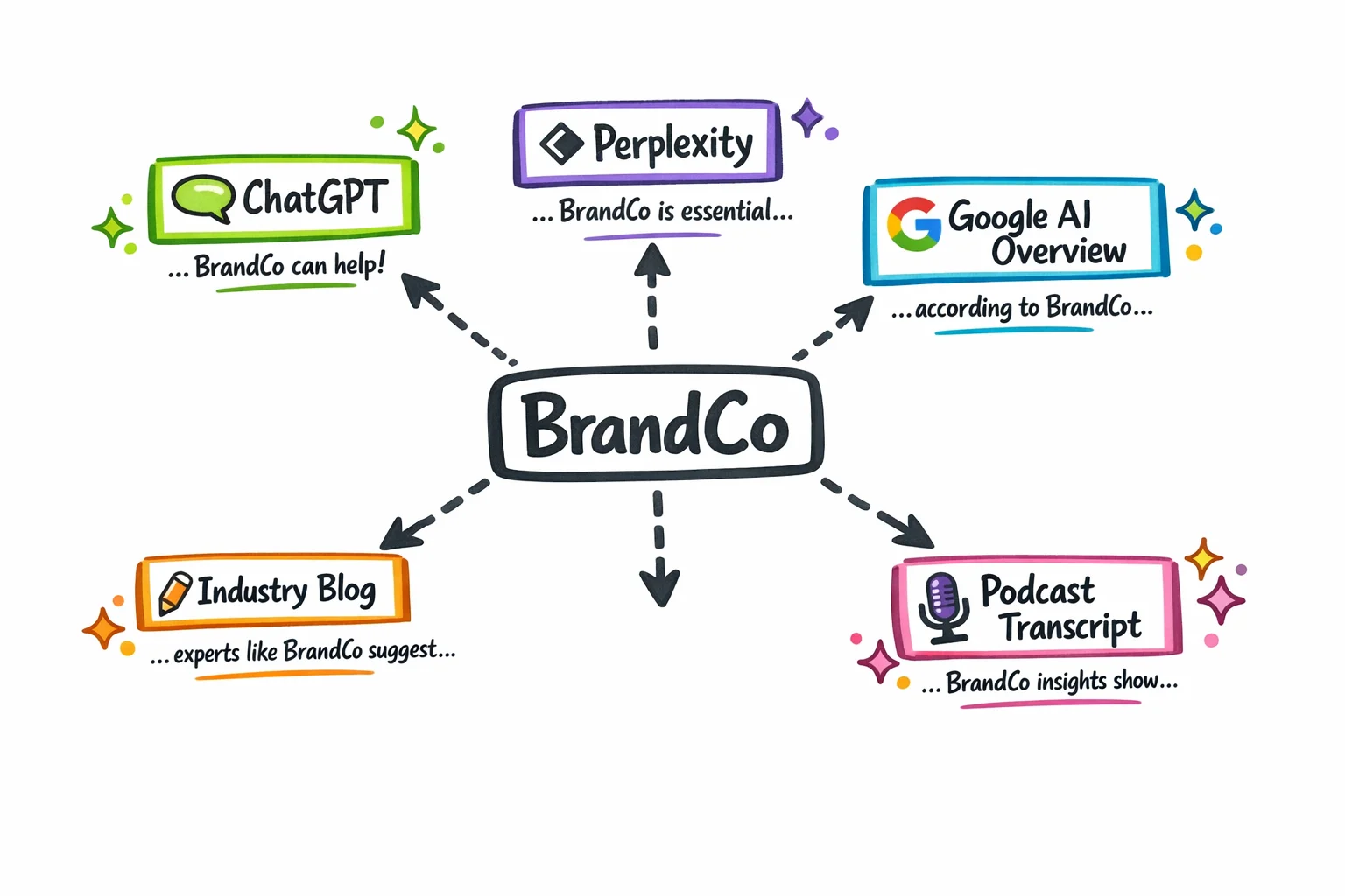 Your brand name showing up here, here, and here — with zero hyperlinks — is now a signal.