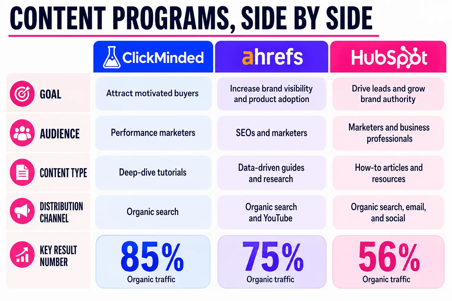 HubSpot attributes part of that to intentionally pruning more than 30,000 low-converting legacy pages.