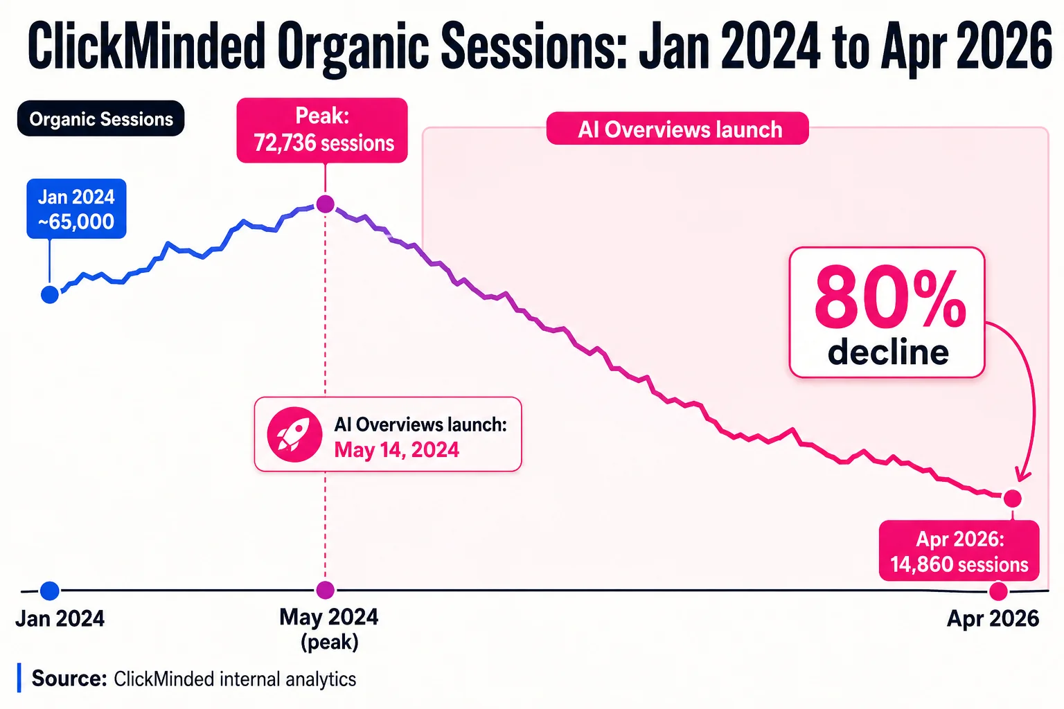 ClickMinded's organic traffic peaked at 72,736 sessions in May 2024 and fell 80% to 14,860 by April 2026, with the decline beginning the same month Google launched AI Overviews.