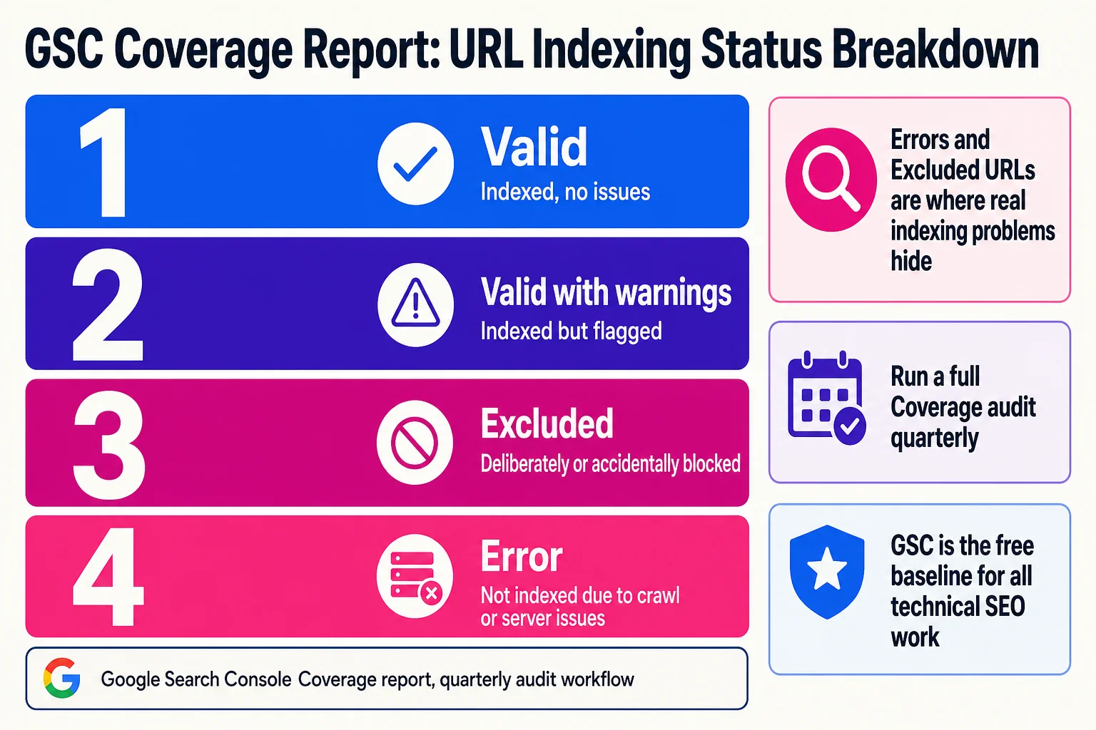 A GSC Coverage report rarely shows a clean all-green slate: Excluded and Error URLs are exactly where crawlability problems hide, and the free tool surfaces them before they cost you rankings.