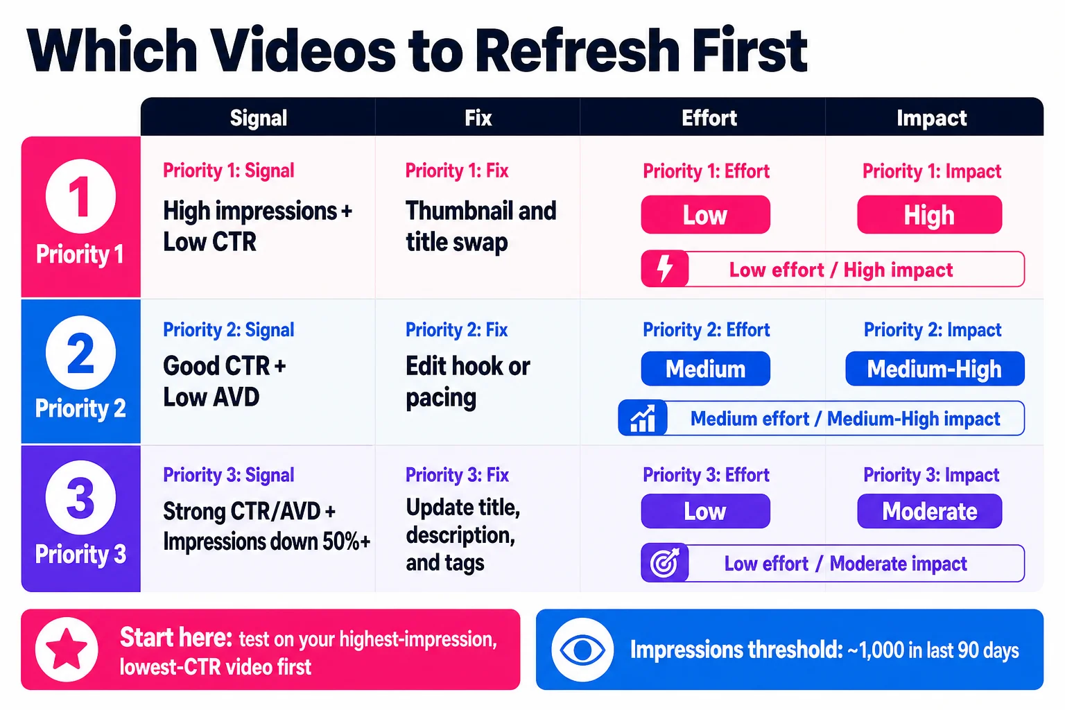Not every video deserves the same urgency: the fastest wins come from high-impression videos with low CTR, where a thumbnail swap costs minutes and the upside is immediate.