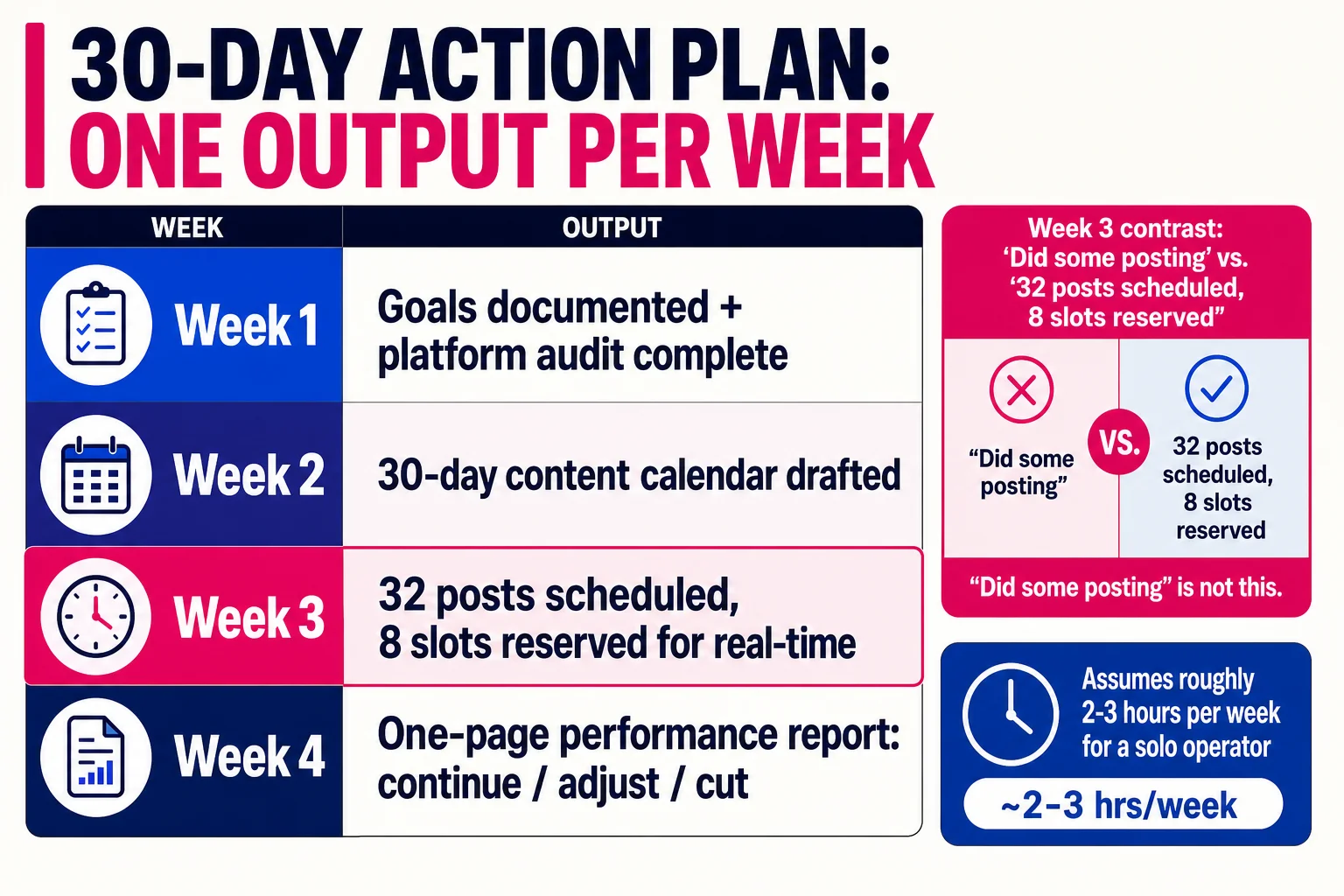 Each week of the plan closes with a deliverable you can name and verify, not a feeling of having been productive.