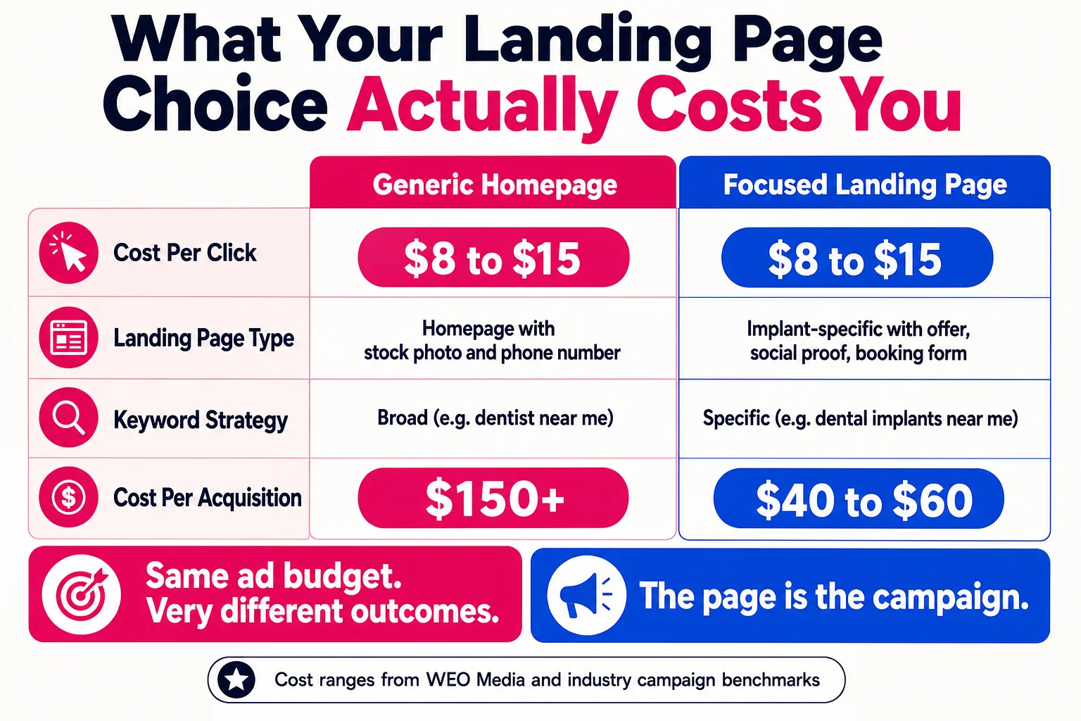 Every click to a generic homepage costs the same as a targeted one, but the acquisition cost ends up three to four times higher, a gap that compounds across every campaign month.