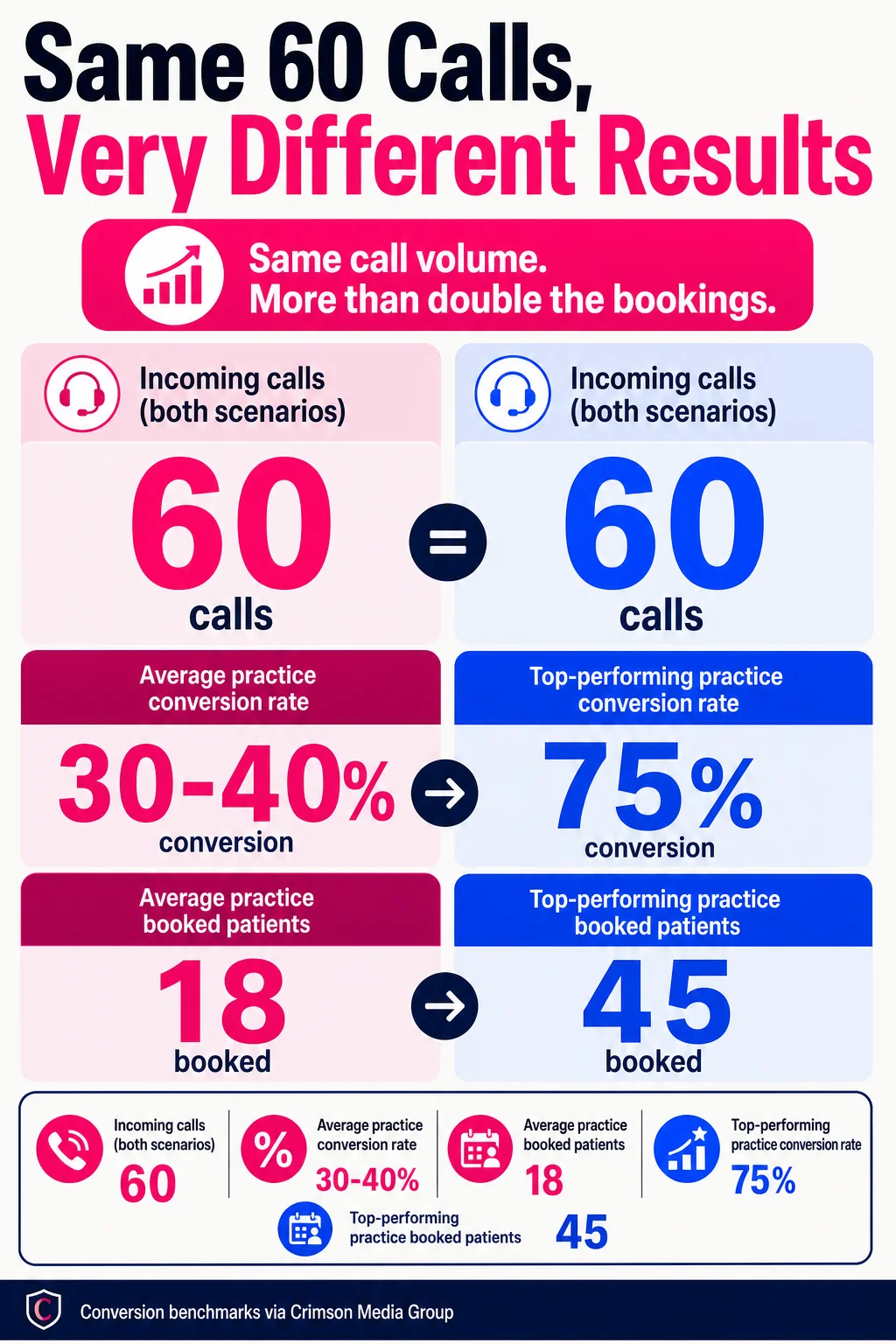 Sixty calls come in either way: the only variable is what percentage of callers actually book, and that gap alone accounts for 27 missed patients every single month.