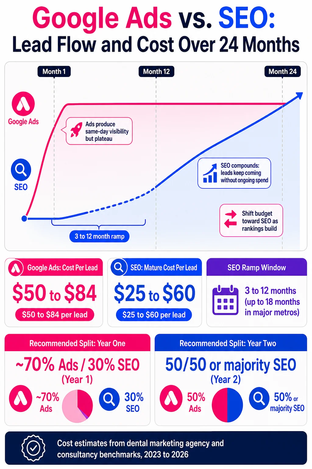 Google Ads fills your schedule on day one but costs more per lead long-term; SEO takes months to ramp but eventually delivers cheaper, compounding patient inquiries that do not.