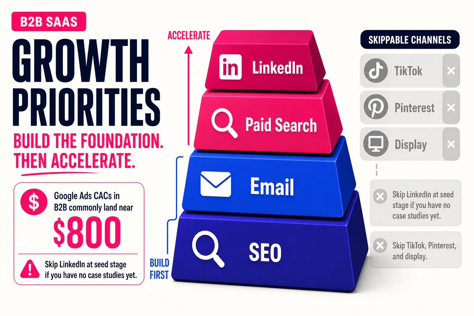 Paid search and LinkedIn accelerate acquisition once you have offer-market fit, but Google Ads CACs in B2B commonly land near $800, so they punish early-stage teams without tight conversion rates.