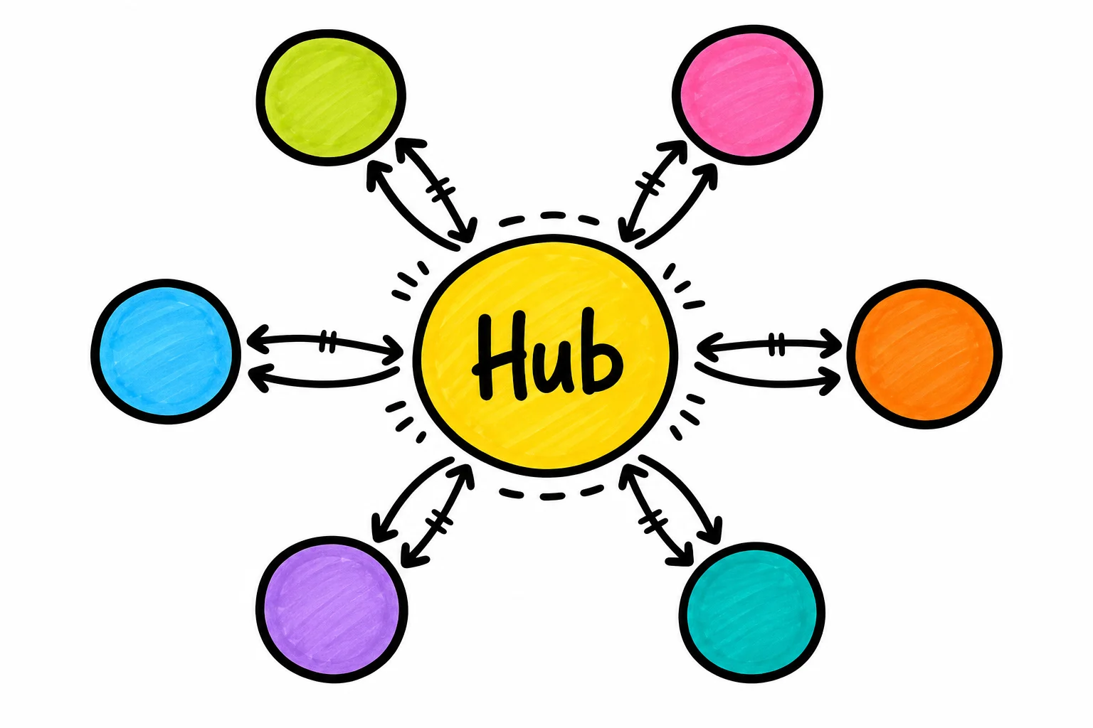 One central pillar page feeds authority to every spoke guide while each spoke reinforces the hub, and that two-way linking loop is what builds topical depth search engines reward.