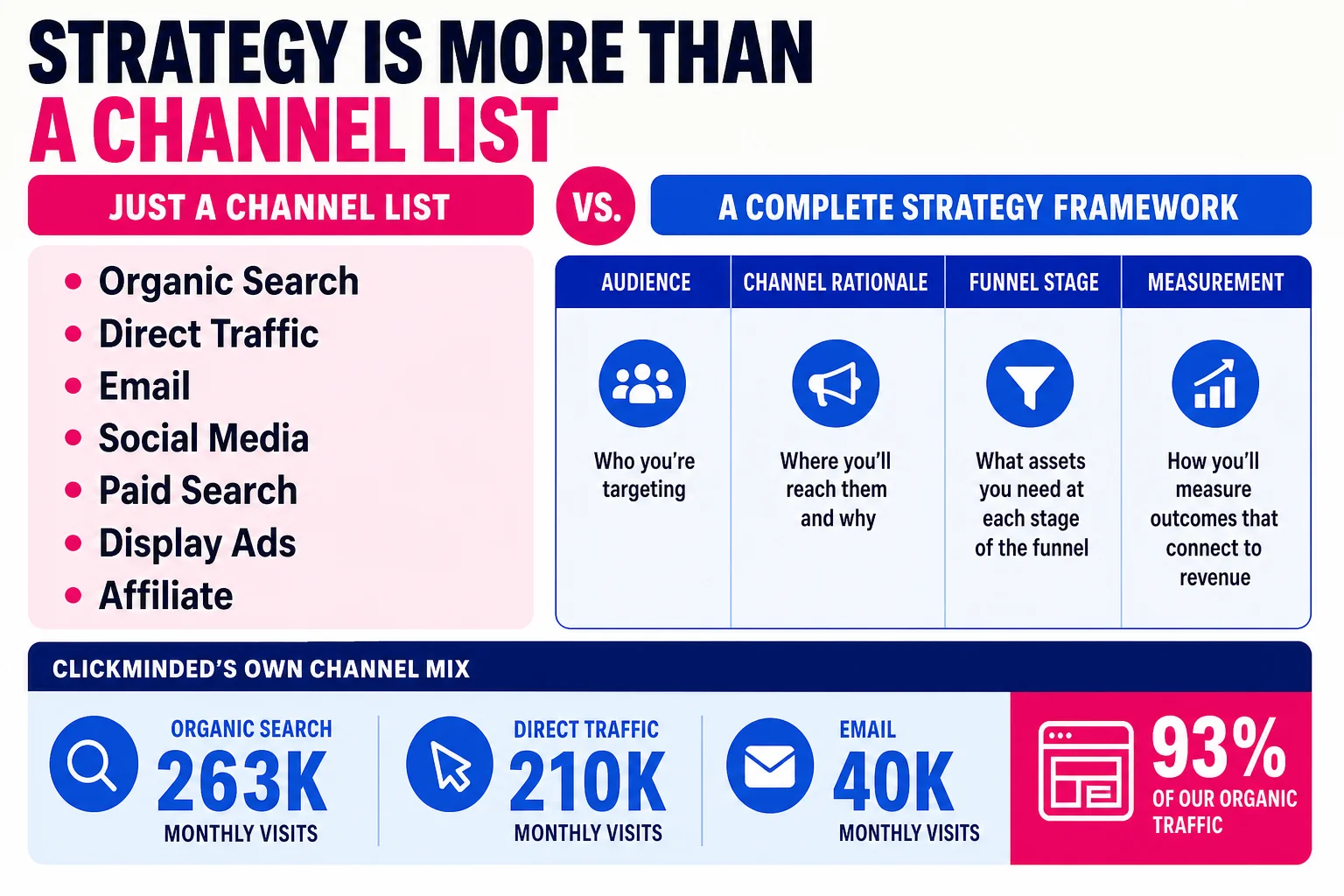 A real digital marketing strategy answers four things: who you're targeting, where you'll reach them and why, what assets you need at each stage of the funnel, and how you'll measure outcomes that connect to revenue.
