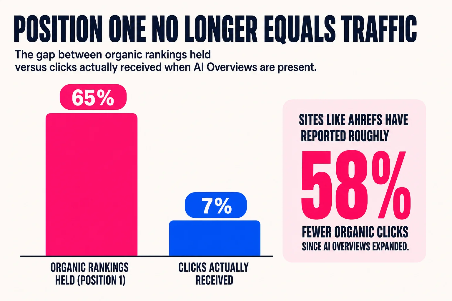 AI Overviews now appear in roughly 35% of informational queries, and zero-click rates across Google sit near 65%