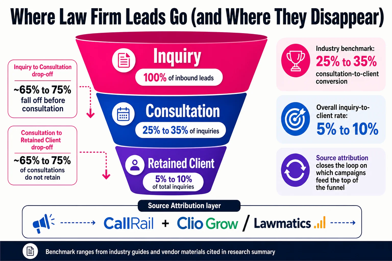 Most law firms lose 90% or more of their inquiries before a retainer is signed, and without source attribution at the base of the funnel, there is no way to know which marketing spend is feeding the leads that actually convert.