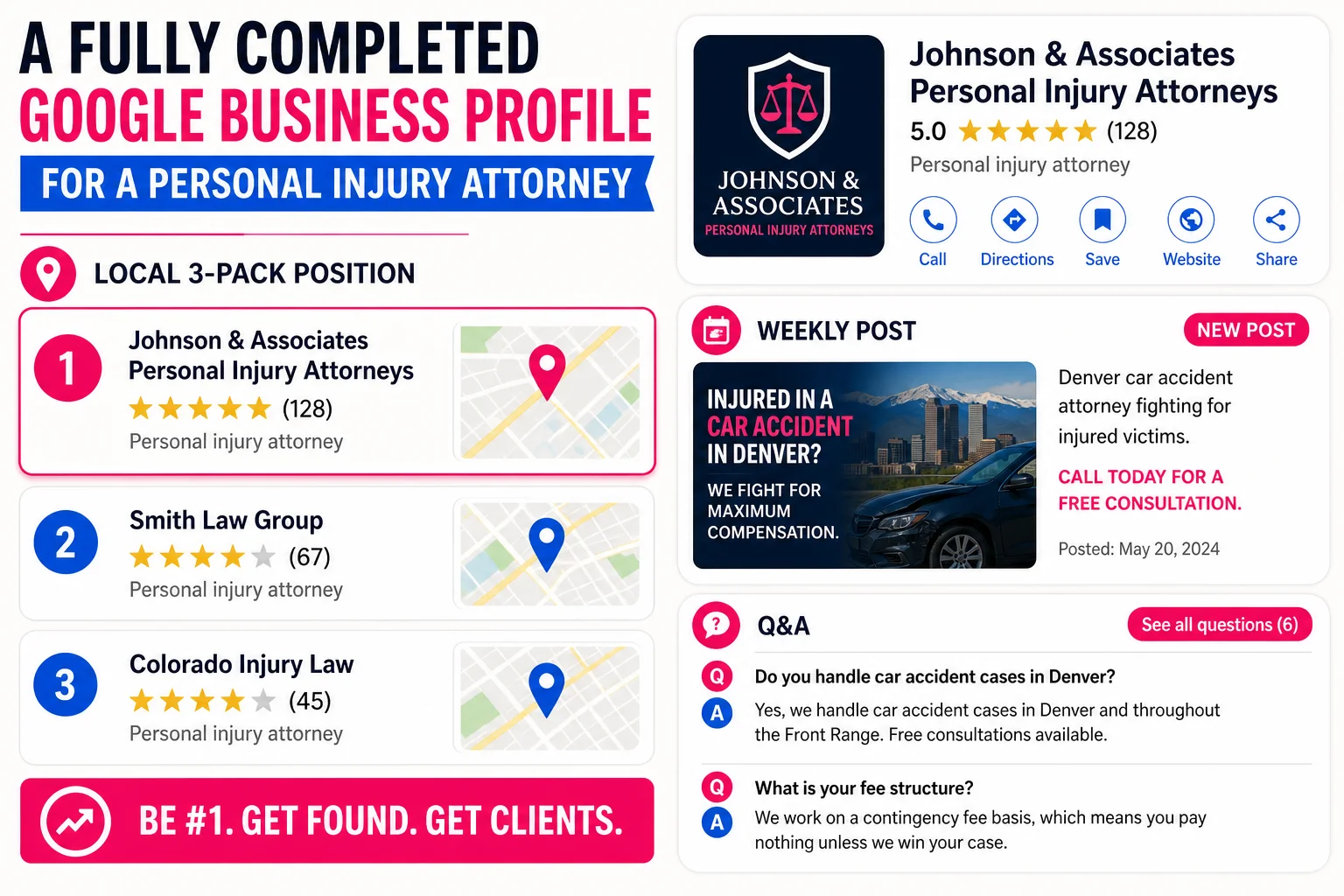 A fully optimized Google Business Profile in the local 3-pack can deliver leads that would otherwise cost $50 to $200 each through paid ads.