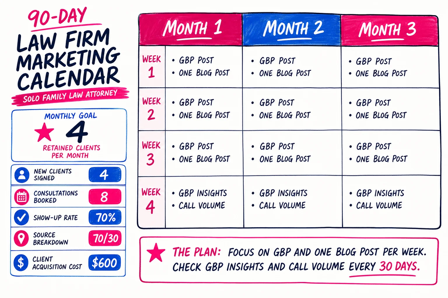 The 90-day sprint breaks into three sequential months: setup, execution, and review, each with a defined weekly action and a single monthly check-in.