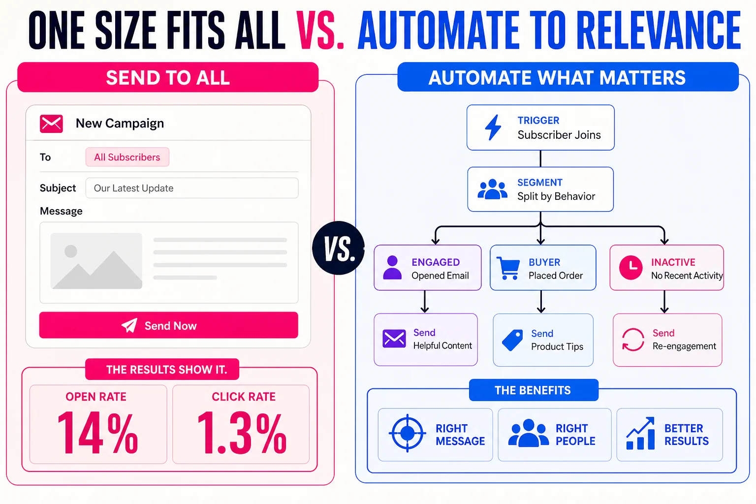 It's a 10-step system built on the same architecture ClickMinded uses to run email as its primary revenue channel across a list that has grown well past 100,000 subscribers.