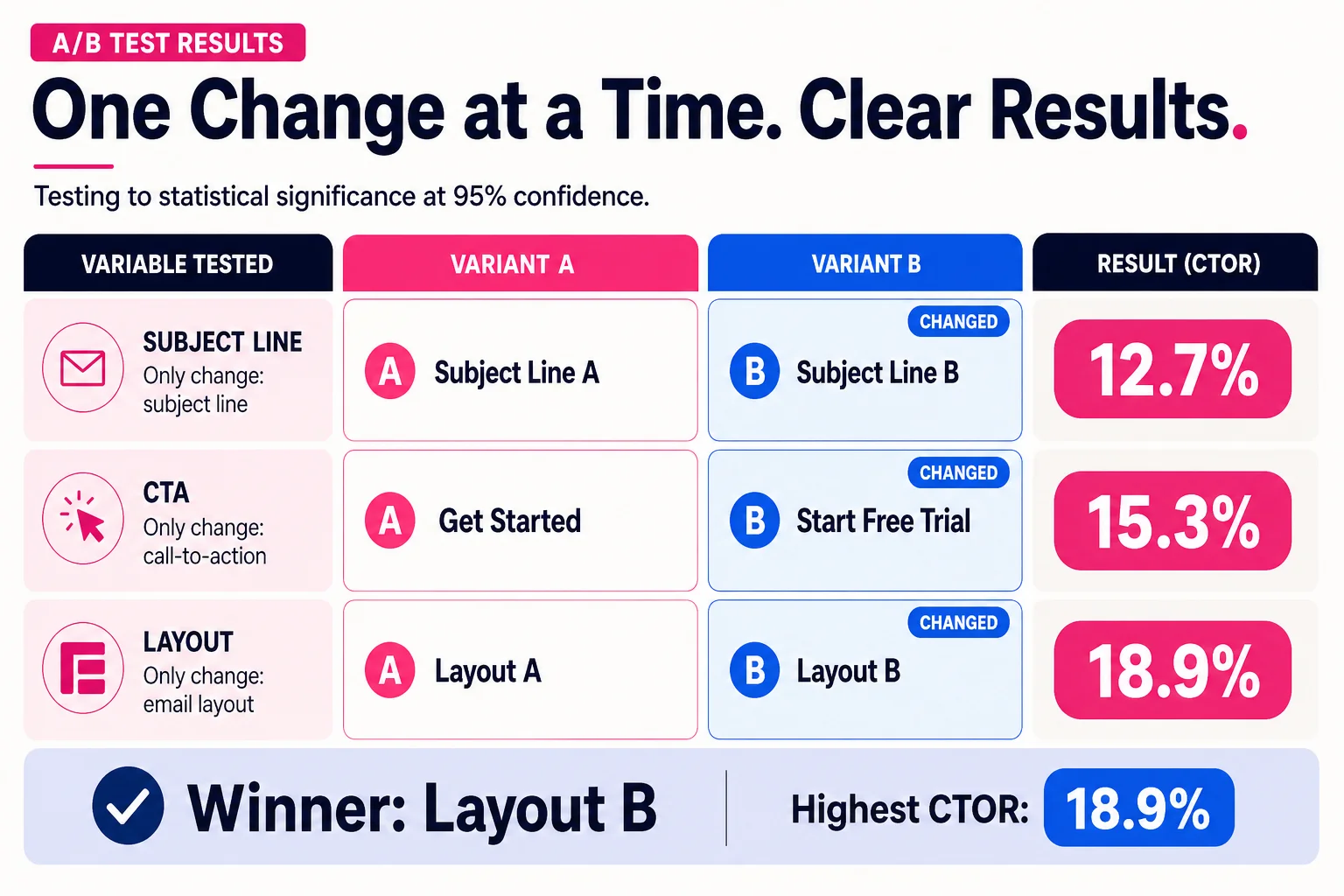 Subject line tests need at minimum 1,000 recipients per variant to produce usable signal.