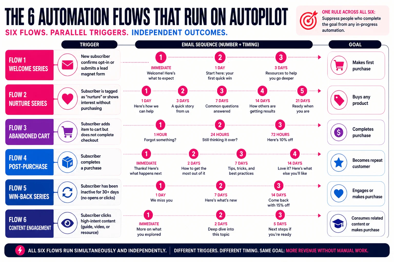 Below is the full architecture for all six flows, with exact timing, email counts, goals, and subject line examples.