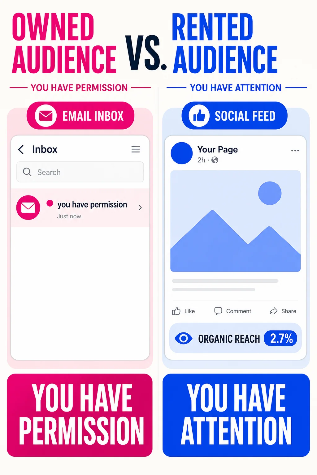 Estimates from multiple sources put email conversion around 8% versus roughly 3% for social, and subscribers spend meaningfully more time engaging with an email than with a social post.