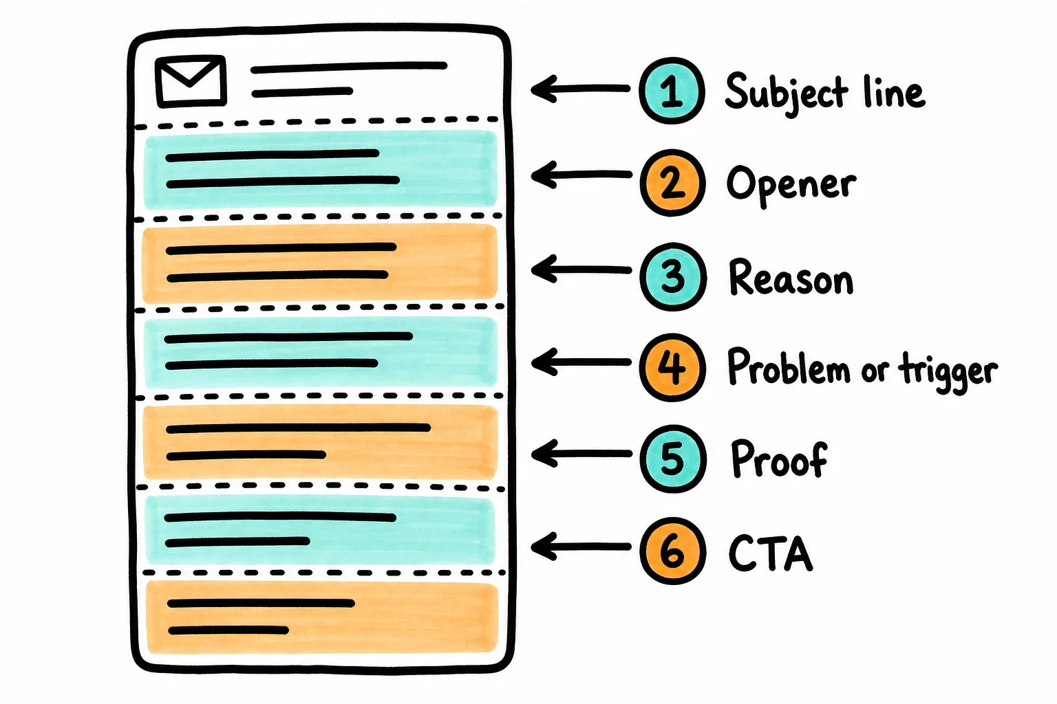 Every effective cold email is just these six zones stacked in order, and the whole thing should fit on one screen.
