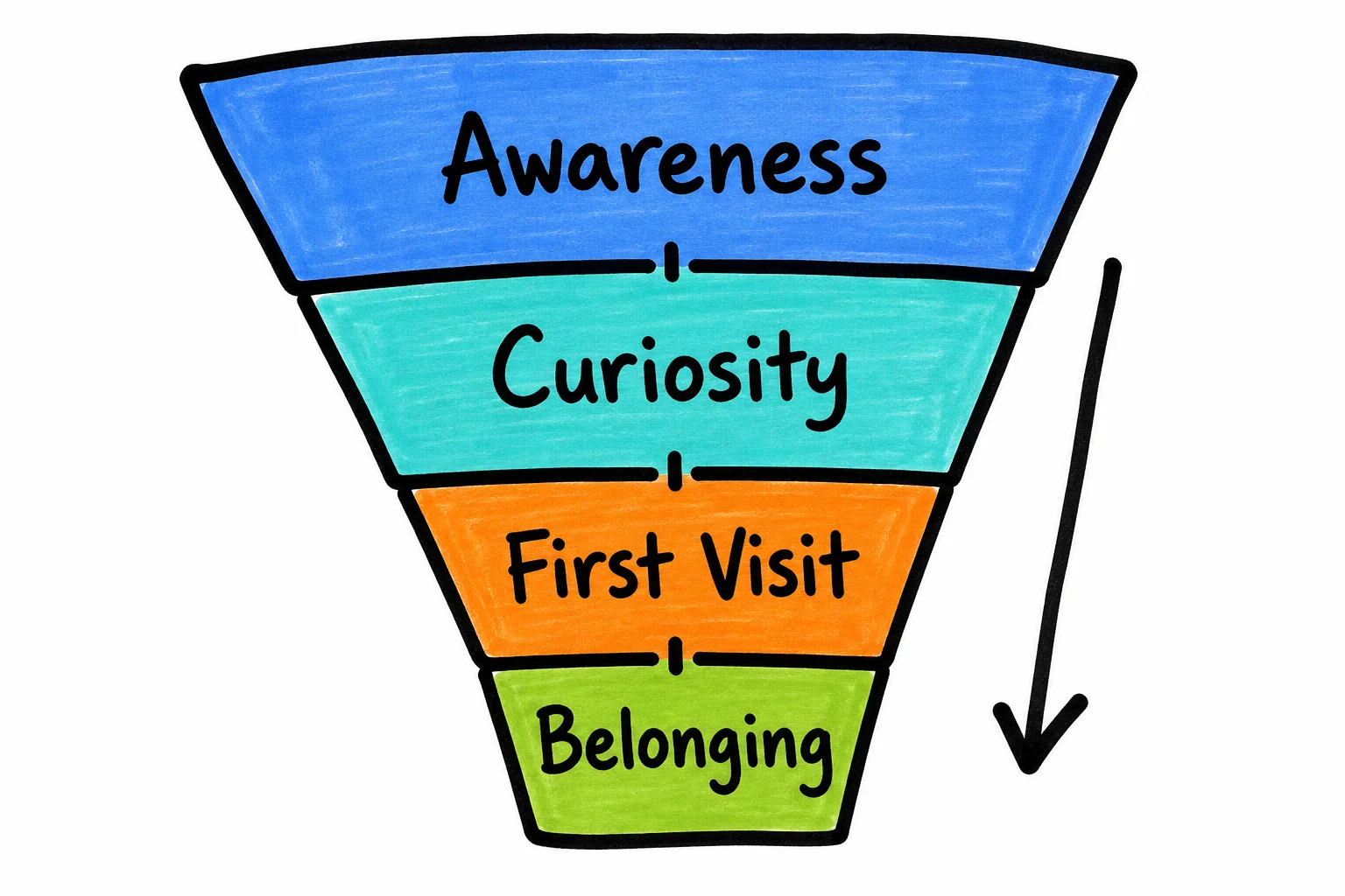 Before you choose a channel, know which stage of this journey you are trying to move someone through.