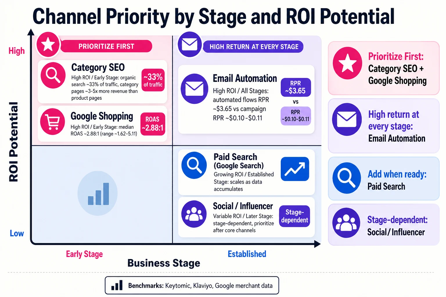 Category SEO and Google Shopping win on ROI for early-stage stores, Email Automation pays off at every stage, and Social/Influencer is a bet best placed once the foundation is solid.