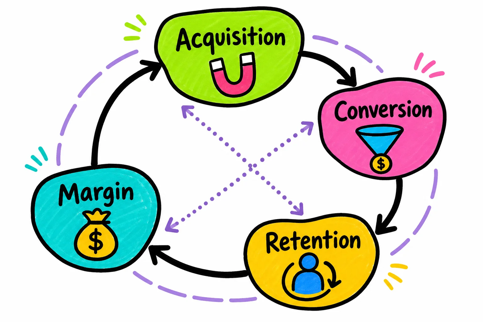 A real strategy treats acquisition, conversion, retention, and margin as one closed loop where every decision in one area changes the math in the others.