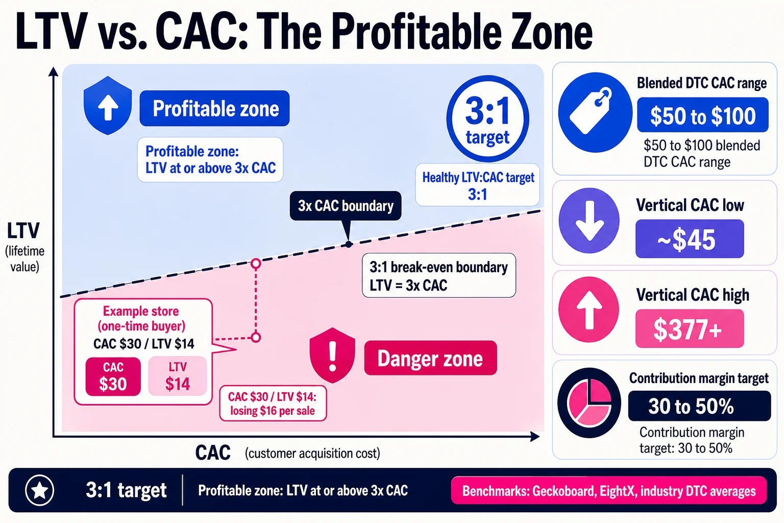 When a customer spends $35 at 40% margin and never returns, a $30 acquisition cost turns a completed sale into a $16 loss, which is exactly what happens when LTV never clears the 3x CAC threshold.