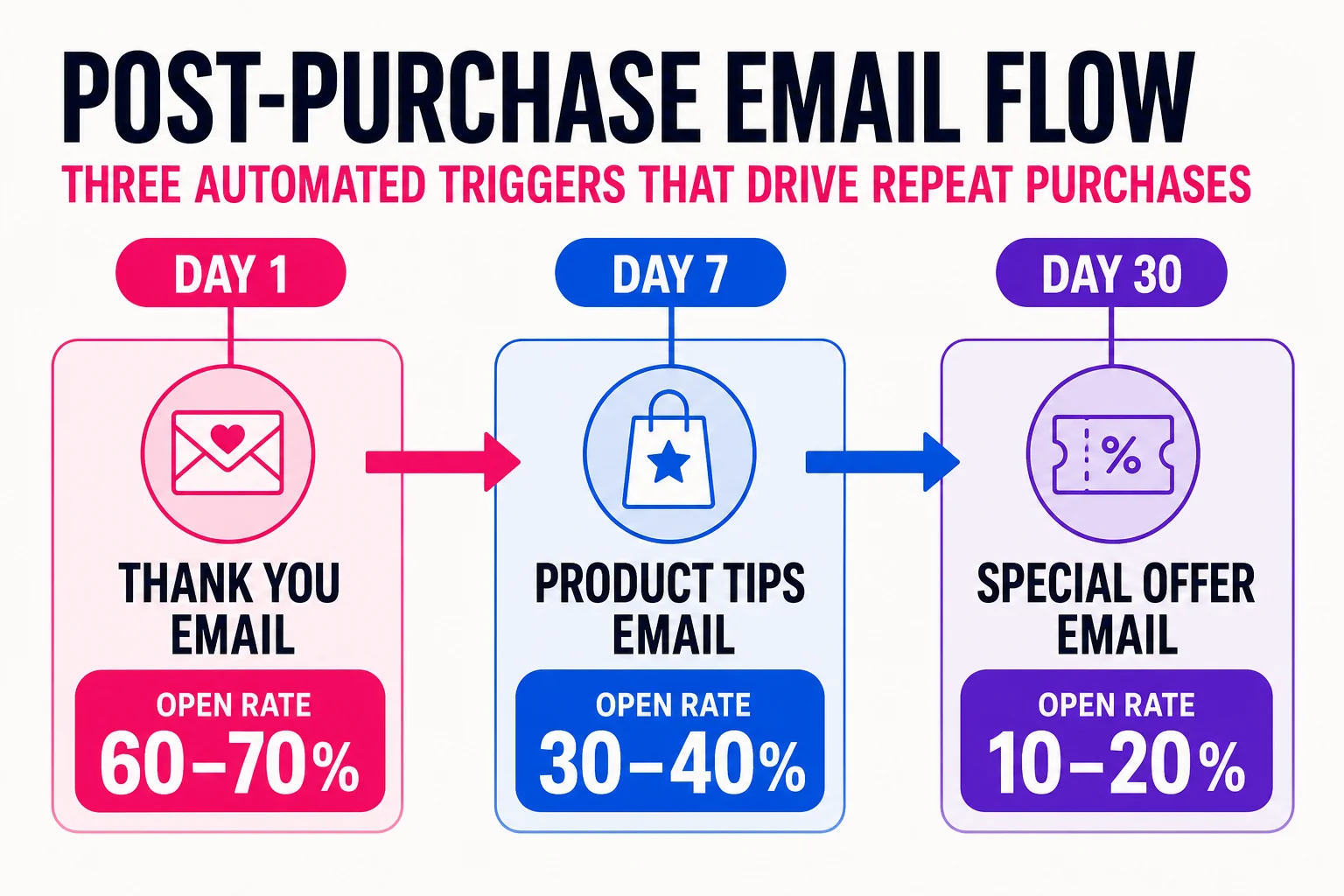 A three-stage post-purchase sequence at day 1, day 7, and day 30 achieves open rates of 40 to 45% and repeat-purchase rates of 10 to 15%.