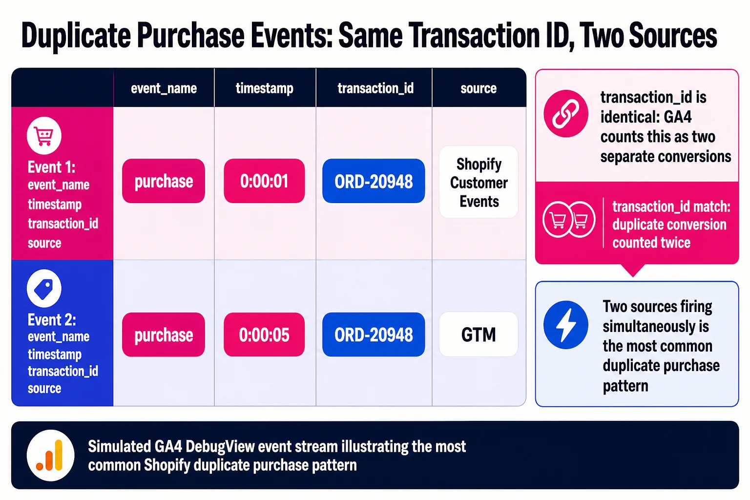 When Shopify Customer Events and GTM both fire a purchase event for the same order, GA4 records two conversions and your revenue figures are inflated from the start.