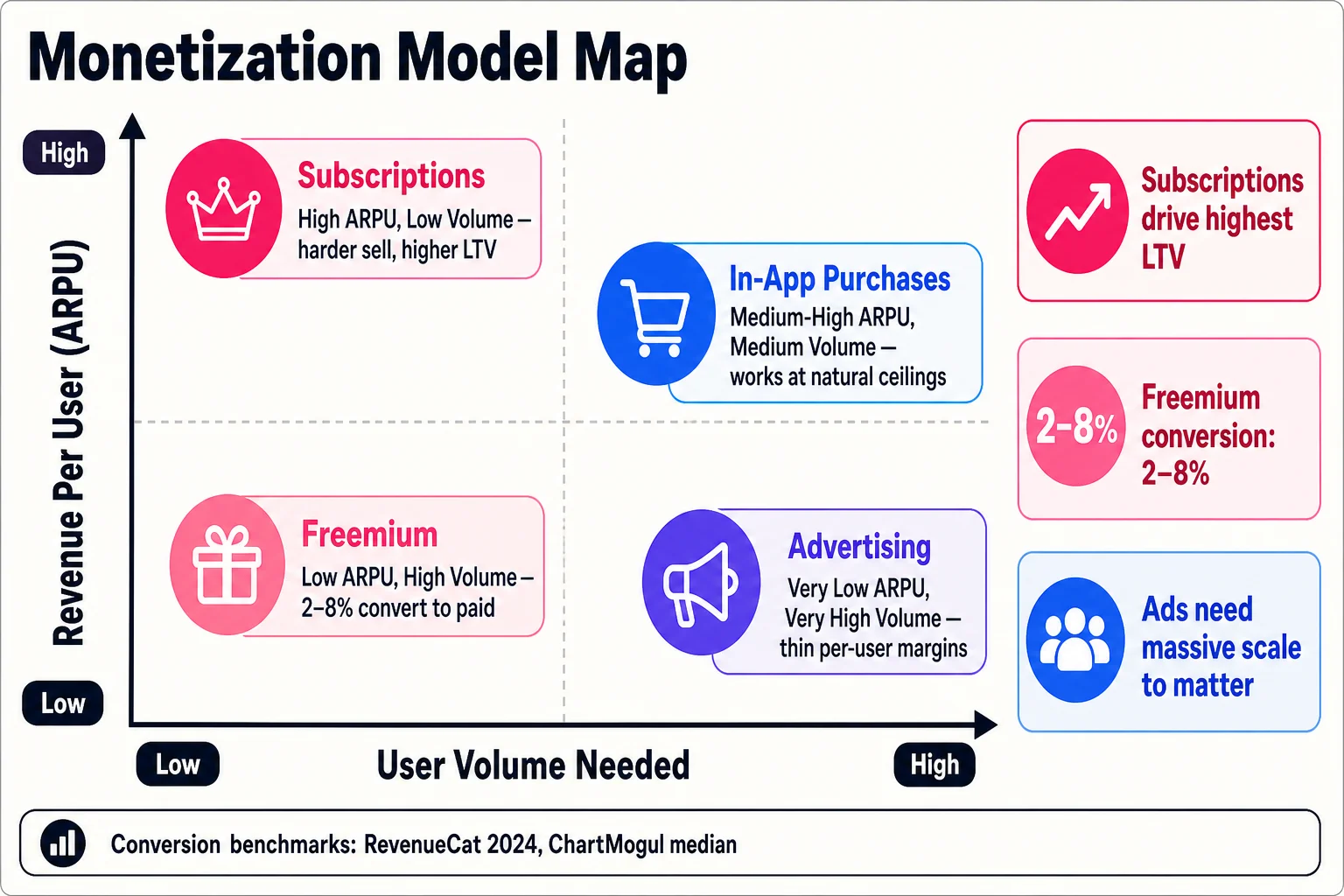 Every monetization model lives in a different corner of the same tradeoff: subscriptions extract more from fewer users while ads and freemium bet on volume to compensate for razor-thin margins per person.
