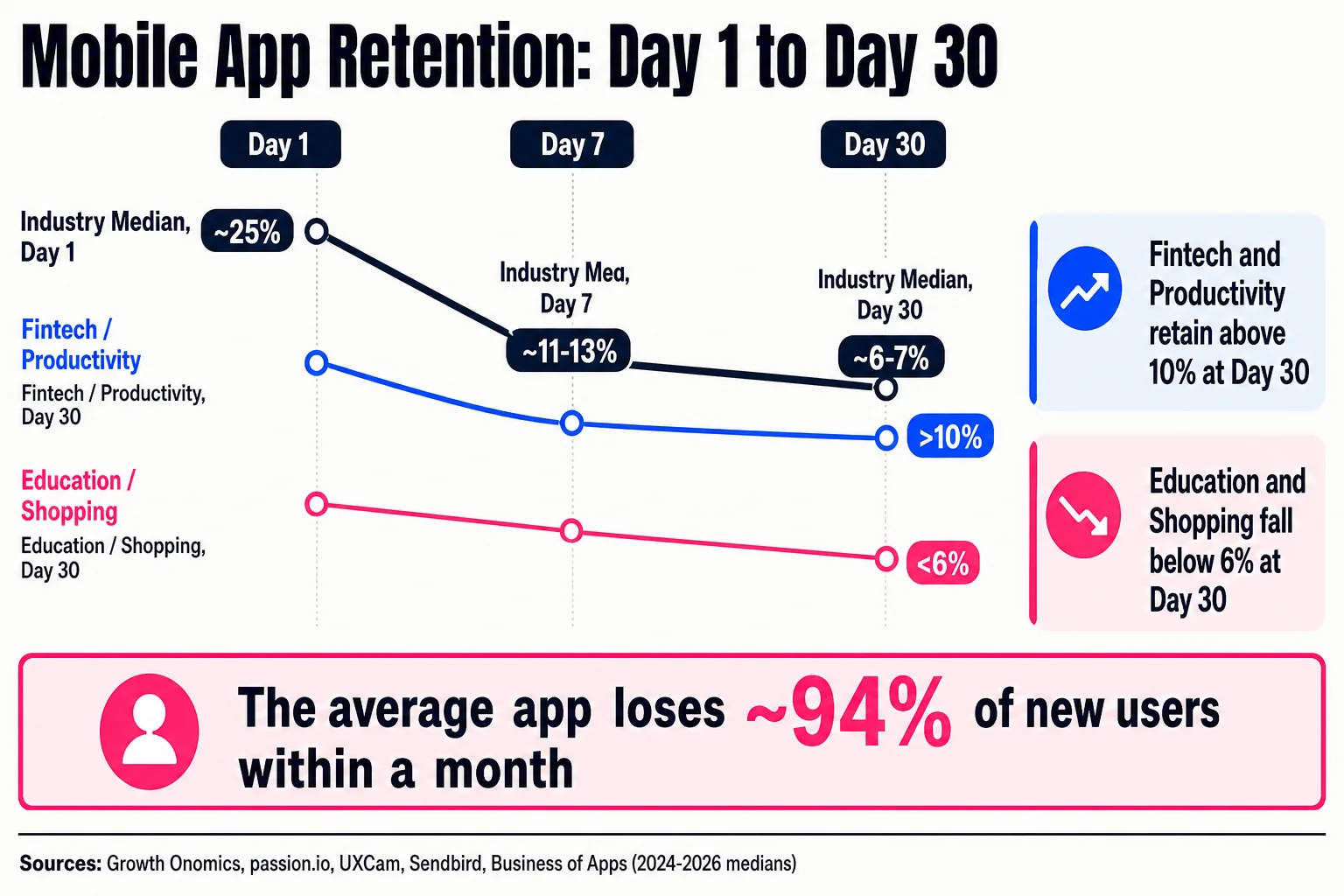 Most apps shed roughly 94% of new users by Day 30, but where your category sits on that curve shapes whether retention is a manageable problem or an existential one.