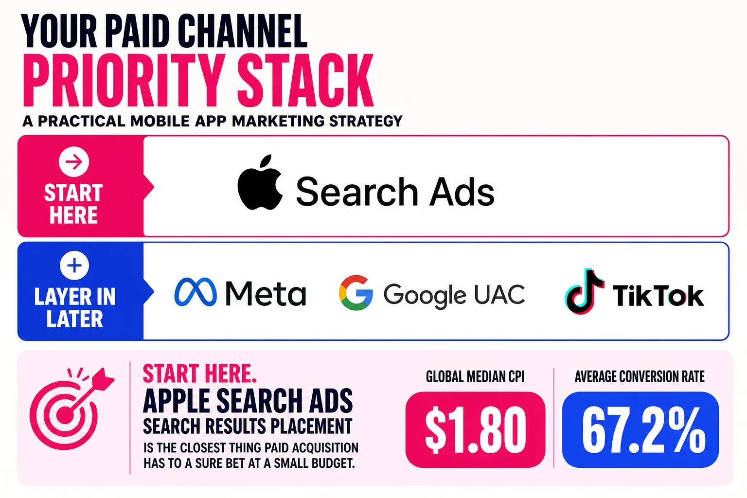 Treating paid channels as a sequenced priority stack rather than a simultaneous launch prevents the $3,000 attribution confusion common to new app marketers.