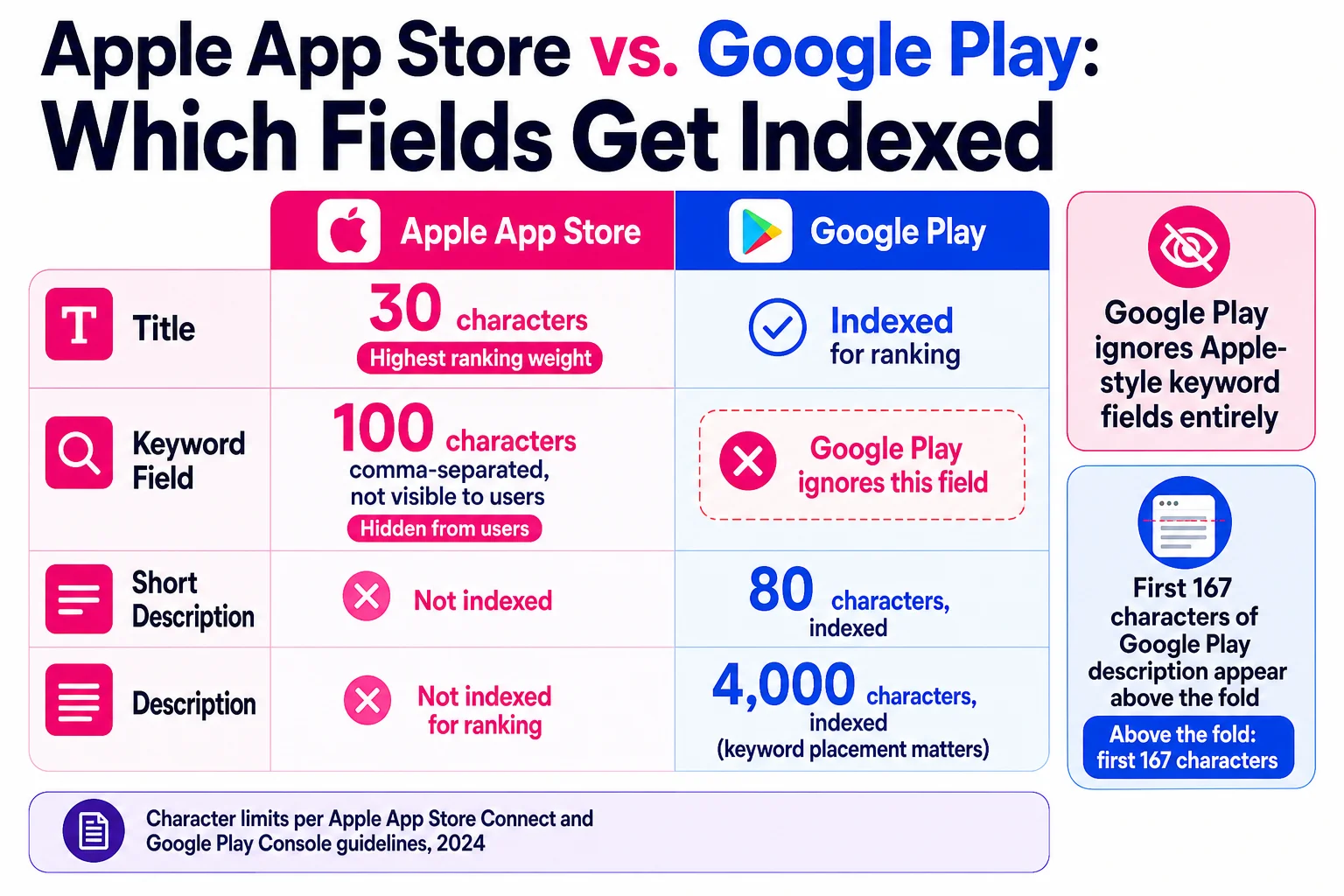 Apple and Google Play index different fields entirely, so optimizing only a title and keyword field leaves thousands of characters of ranking signal untouched on Google Play.