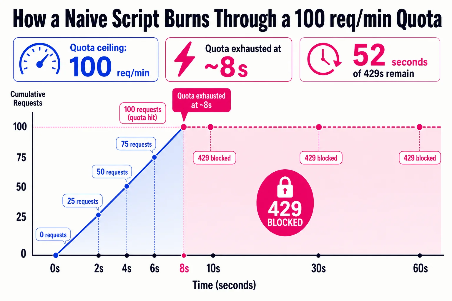 A loop with no throttle can exhaust a 100-request-per-minute quota in under 10 seconds, leaving the caller locked out for the rest of the window.