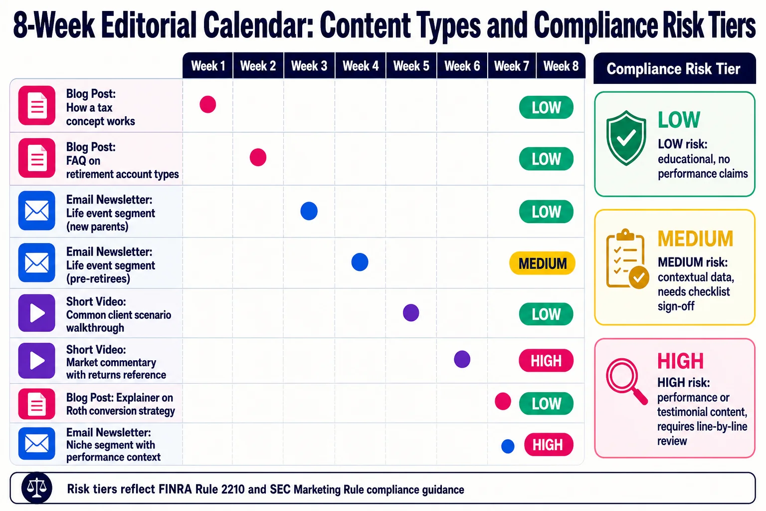 Most advisor content sits at LOW or MEDIUM compliance risk, meaning a single batch submission covering 60 to 90 days can keep the calendar moving without a line-by-line fight over every post.