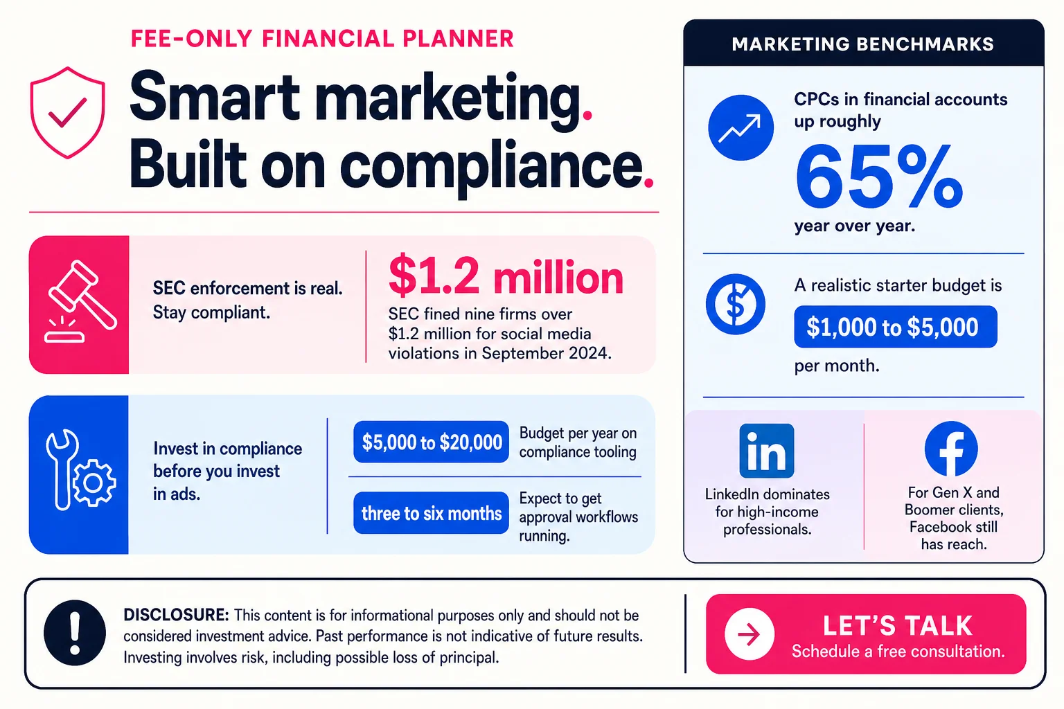 SEC enforcement fined nine firms over $1.2 million in September 2024, making pre-approval workflows and compliant copy non-negotiable before any paid campaign launches.