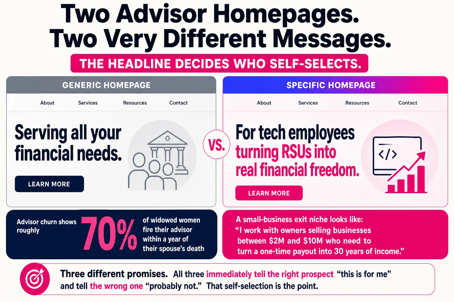Specific niche headlines immediately signal to the right prospect that the advisor understands their exact situation, triggering self-selection before a conversation starts.