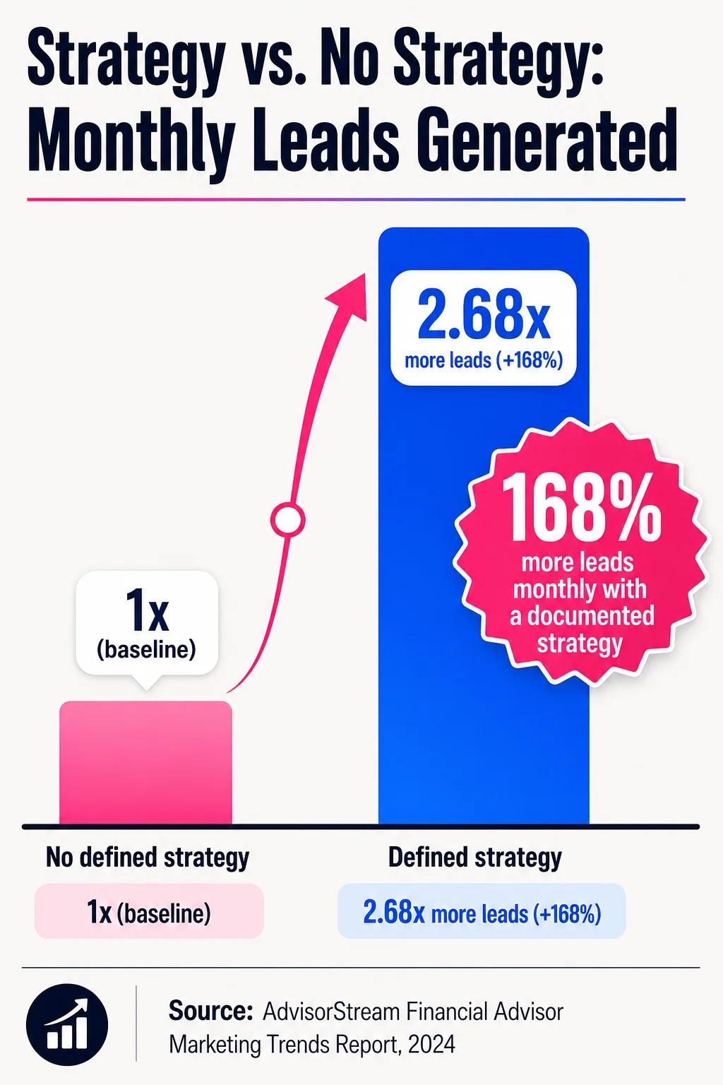 Fewer than 30% of advisors have a documented marketing strategy, yet those who do generate more than twice as many leads each month as those who do not.